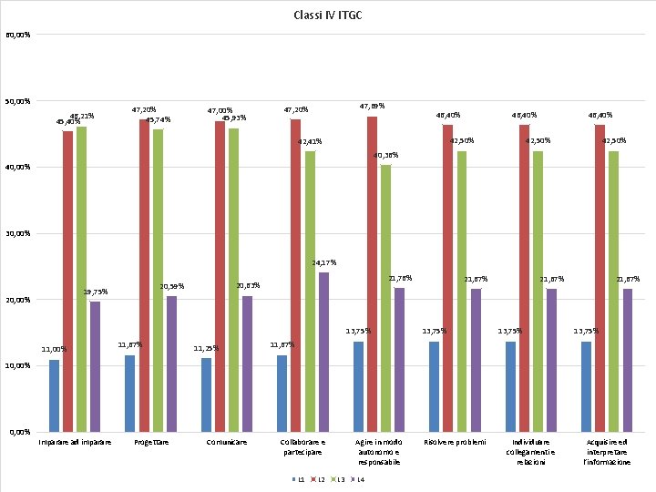 Classi IV ITGC 60, 00% 50, 00% 46, 21% 45, 40% 47, 20% 45,