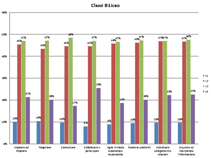 Classi II Liceo 60% 50% 48% 47% 45% 44% 47% 45% 47% 46% 47%47%