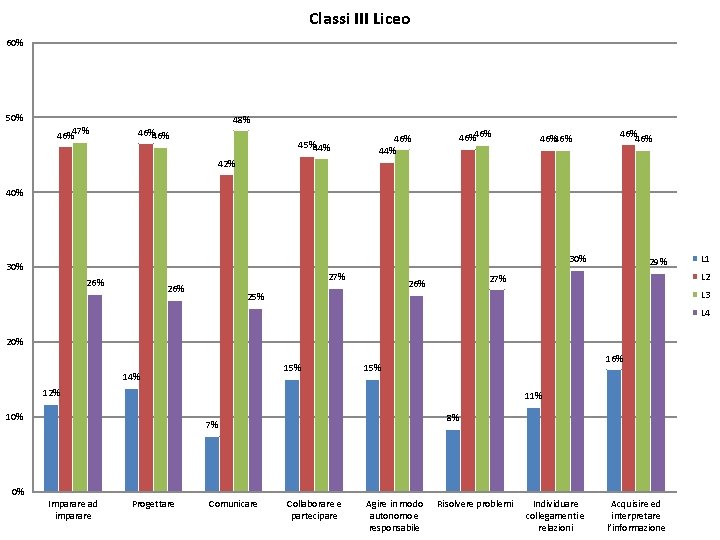 Classi III Liceo 60% 50% 46%47% 48% 46%46% 45%44% 46%46% 46% 42% 40% 30%