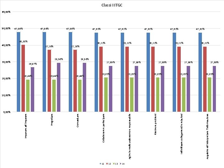 Classi I ITGC 60, 00% 47, 62% 40, 30% 40, 00% 37, 26% 29,