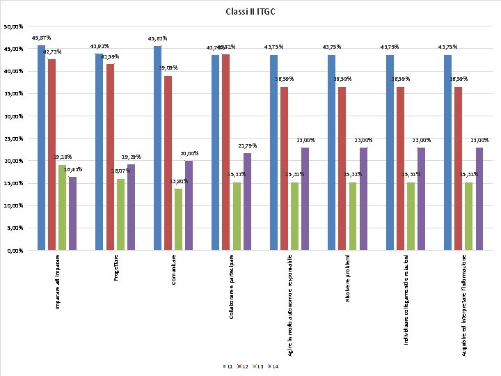 Classi II ITGC 50, 00% 45, 87% 45, 00% 45, 63% 43, 91% 42,