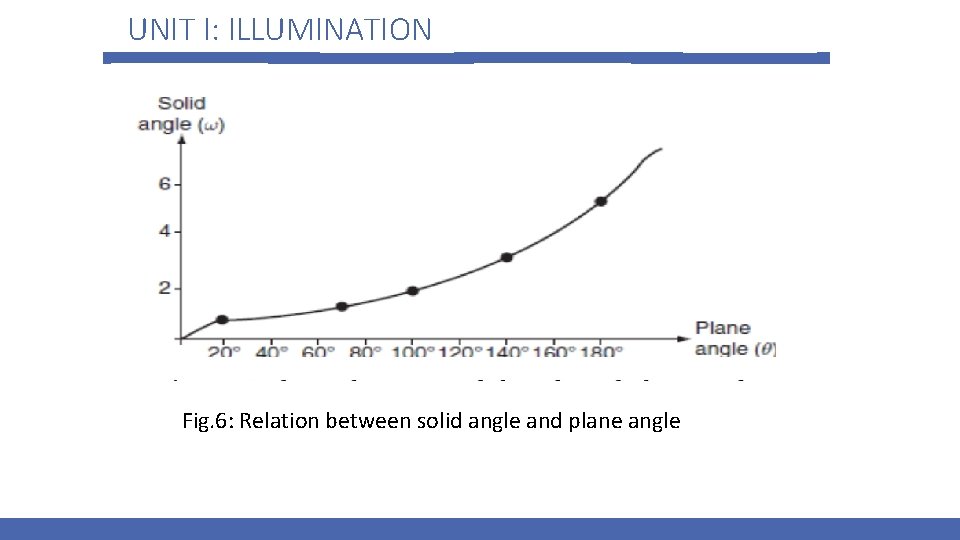 UNIT I: ILLUMINATION Fig. 6: Relation between solid angle and plane angle 