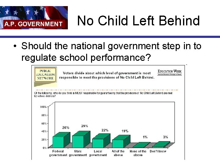 No Child Left Behind • Should the national government step in to regulate school