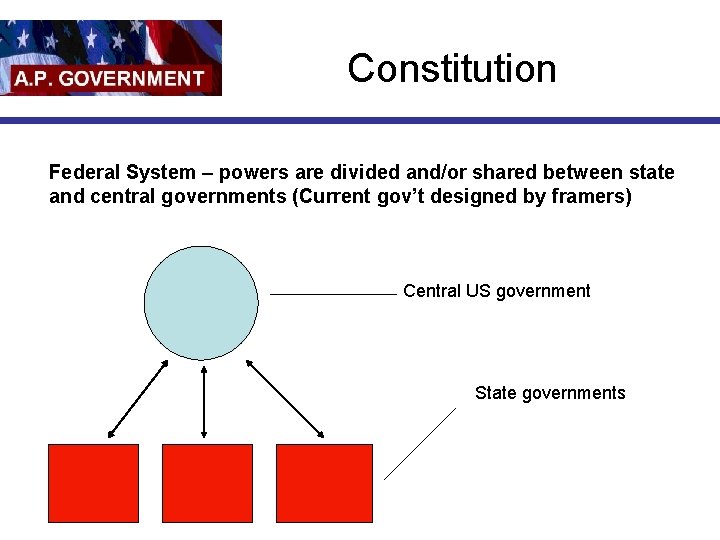 Constitution Federal System – powers are divided and/or shared between state and central governments