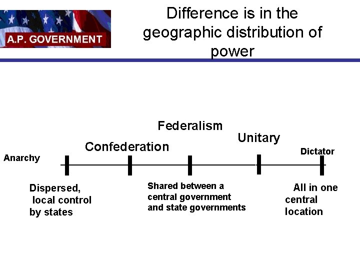 Difference is in the geographic distribution of power Federalism Anarchy Confederation Unitary Dictator ___________________________