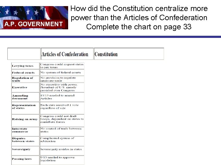 How did the Constitution centralize more power than the Articles of Confederation Complete the