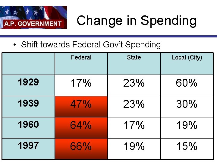 Change in Spending • Shift towards Federal Gov’t Spending Federal State Local (City) 1929