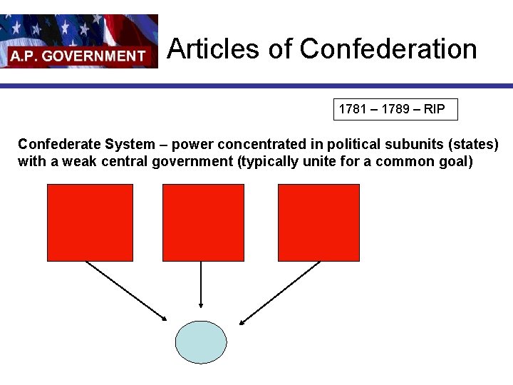 Articles of Confederation 1781 – 1789 – RIP Confederate System – power concentrated in