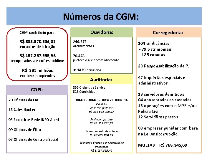 Números da CGM: Ouvidoria: CGM contribuiu para: R$ 358. 870. 356, 02 249. 672