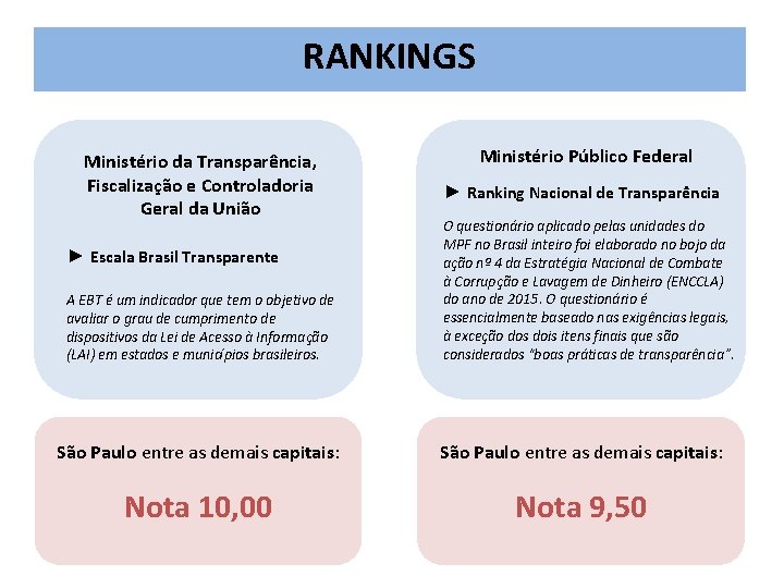 RANKINGS Ministério da Transparência, Fiscalização e Controladoria Geral da União ► Escala Brasil Transparente