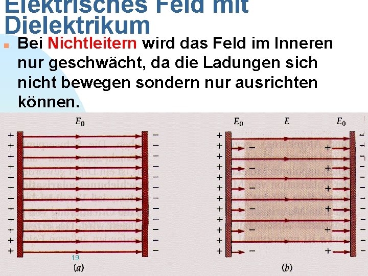 Elektrisches Feld mit Dielektrikum n Bei Nichtleitern wird das Feld im Inneren nur geschwächt,