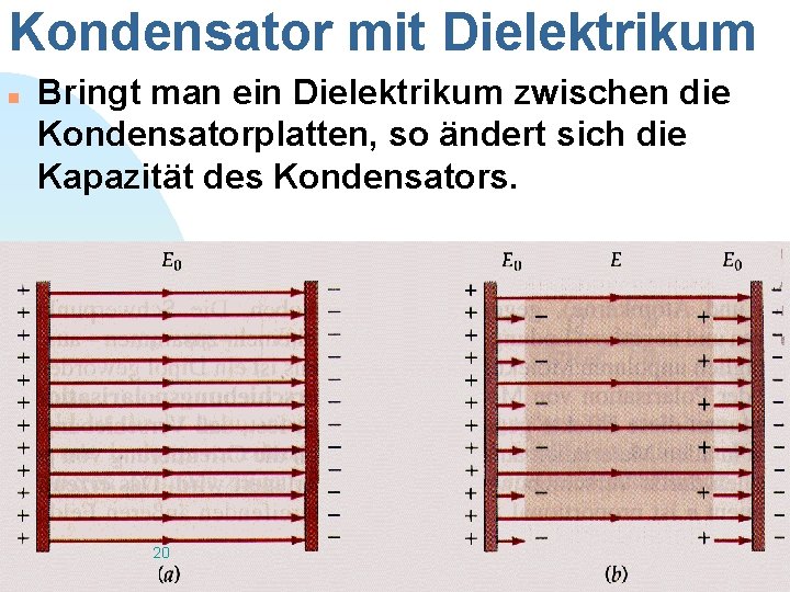 Kondensator mit Dielektrikum n Bringt man ein Dielektrikum zwischen die Kondensatorplatten, so ändert sich