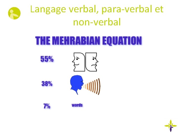 Langage verbal, para-verbal et non-verbal 