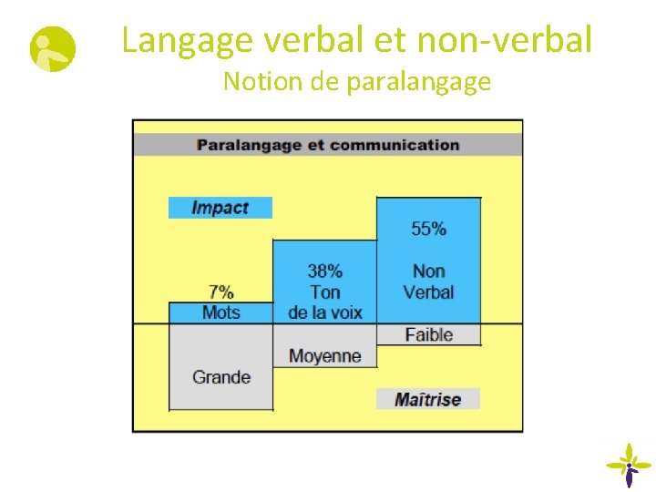 Langage verbal et non-verbal Notion de paralangage 