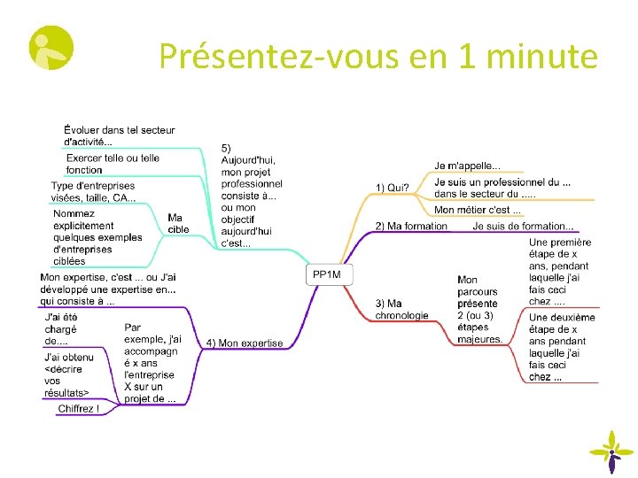 Présentez-vous en 1 minute 