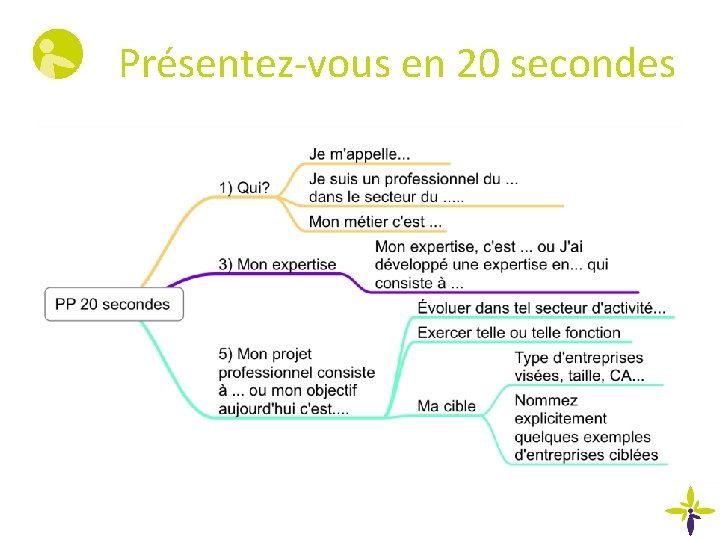 Présentez-vous en 20 secondes 