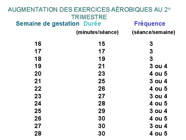 AUGMENTATION DES EXERCICES AÉROBIQUES AU 2 e TRIMESTRE Semaine de gestation Durée Fréquence (minutes/séance) AUGMENTATION DES EXERCICES AÉROBIQUES AU 2 e TRIMESTRE Semaine de gestation Durée Fréquence (minutes/séance)