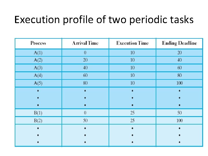 Execution profile of two periodic tasks 