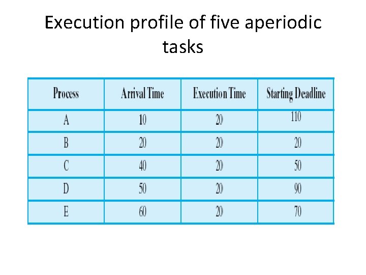Execution profile of five aperiodic tasks 