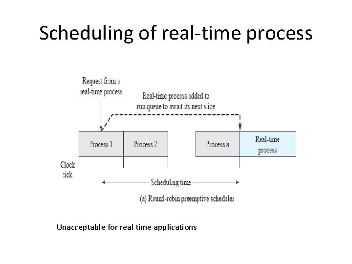 Scheduling of real-time process Unacceptable for real time applications 