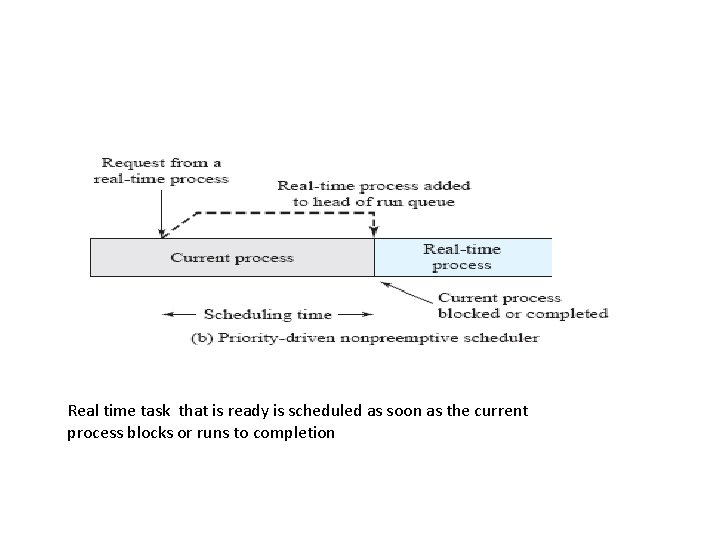 Real time task that is ready is scheduled as soon as the current process