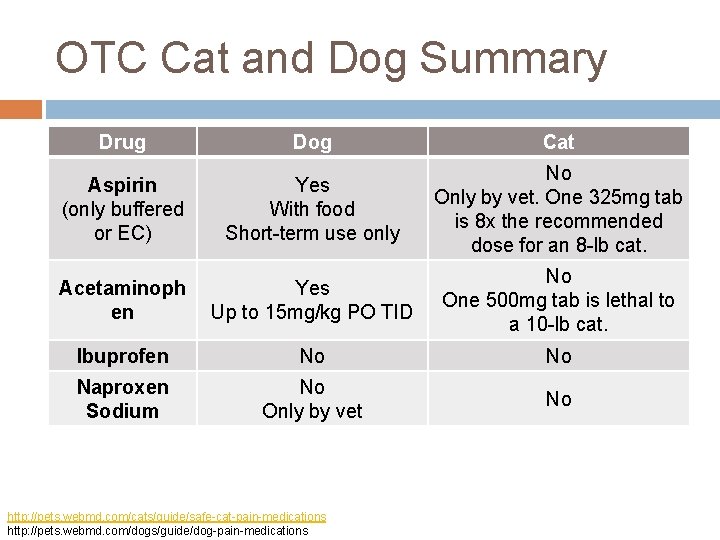 OTC Cat and Dog Summary Drug Dog Cat Aspirin (only buffered or EC) Yes
