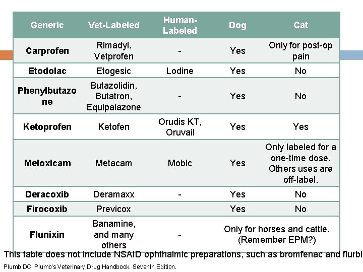 Generic Vet-Labeled Human. Labeled Dog Cat Carprofen Rimadyl, Vetprofen - Yes Only for post-op