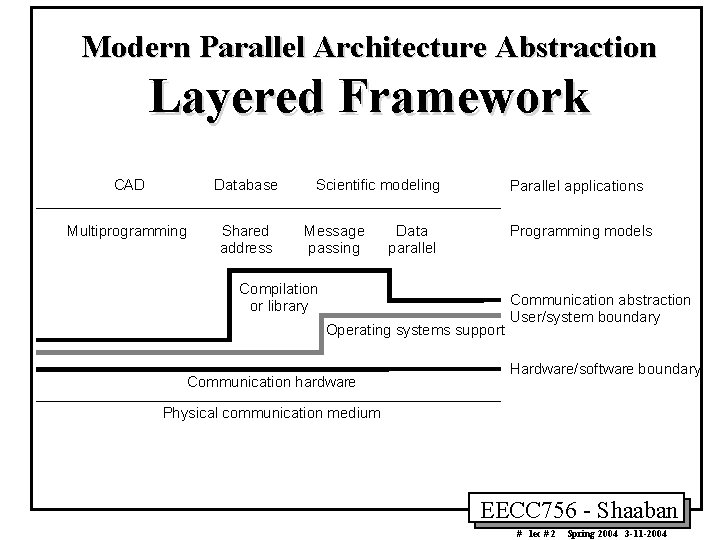 Modern Parallel Architecture Abstraction Layered Framework CAD Database Multiprogramming Shared address Scientific modeling Message