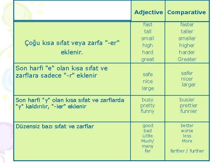 Adjective Comparative fast tall small high hard great faster taller smaller higher harder Greater