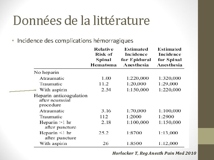 Données de la littérature • Incidence des complications hémorragiques Horlocker T, Reg Anesth Pain