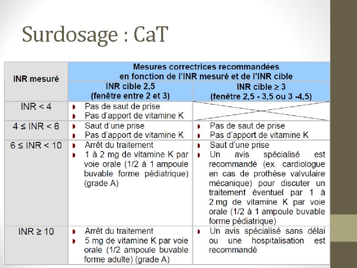 Surdosage : Ca. T 