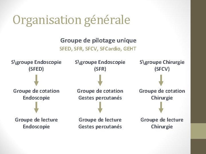 Organisation générale Groupe de pilotage unique SFED, SFR, SFCV, SFCardio, GEHT Sgroupe Endoscopie (SFED)