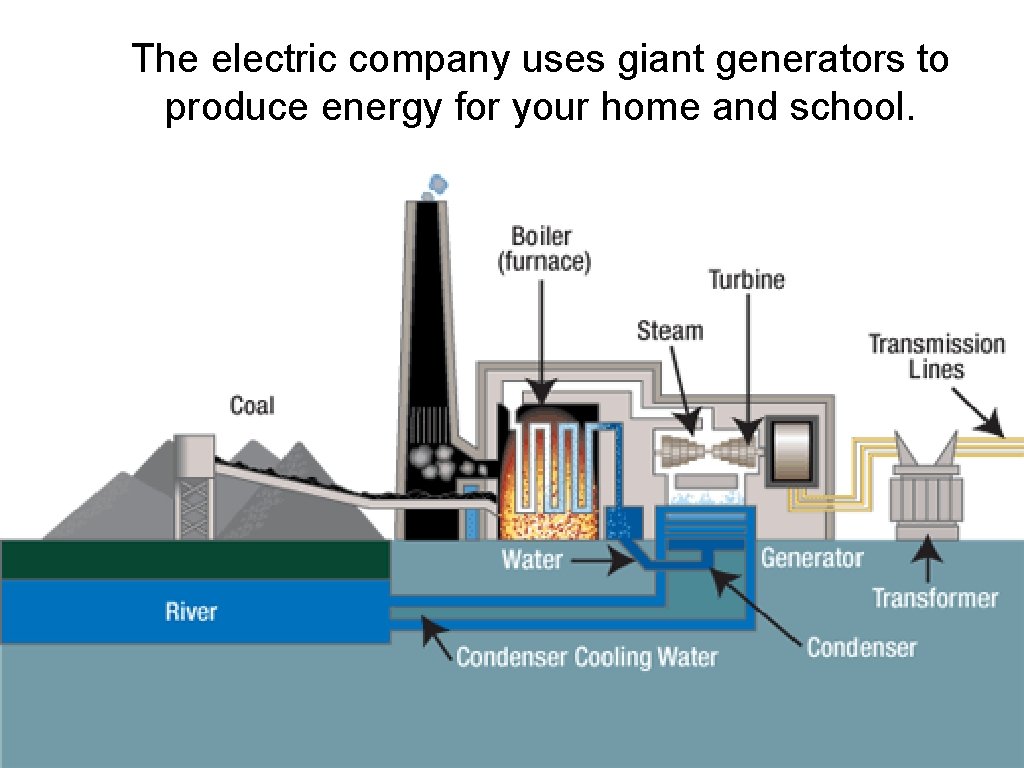 The electric company uses giant generators to produce energy for your home and school.
