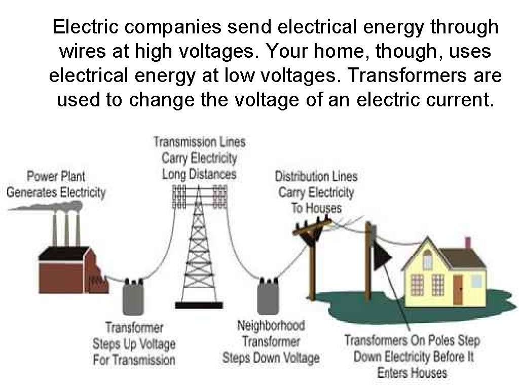 Electric companies send electrical energy through wires at high voltages. Your home, though, uses