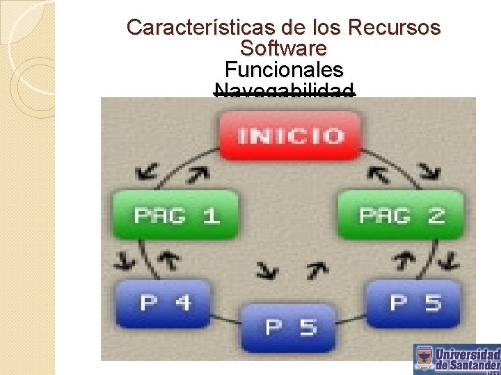 Características de los Recursos Software Funcionales Navegabilidad 