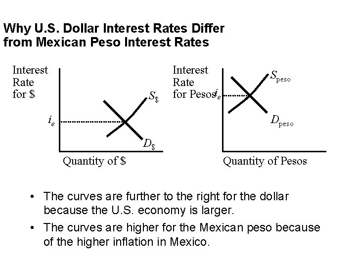 Why U. S. Dollar Interest Rates Differ from Mexican Peso Interest Rates Interest Rate