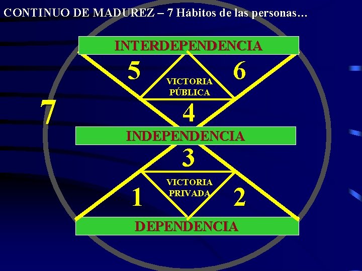 CONTINUO DE MADUREZ – 7 Hábitos de las personas… INTERDEPENDENCIA 5 7 VICTORIA PÚBLICA