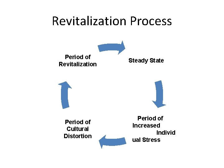 Revitalization Process Period of Revitalization Period of Cultural Distortion Steady State Period of Increased