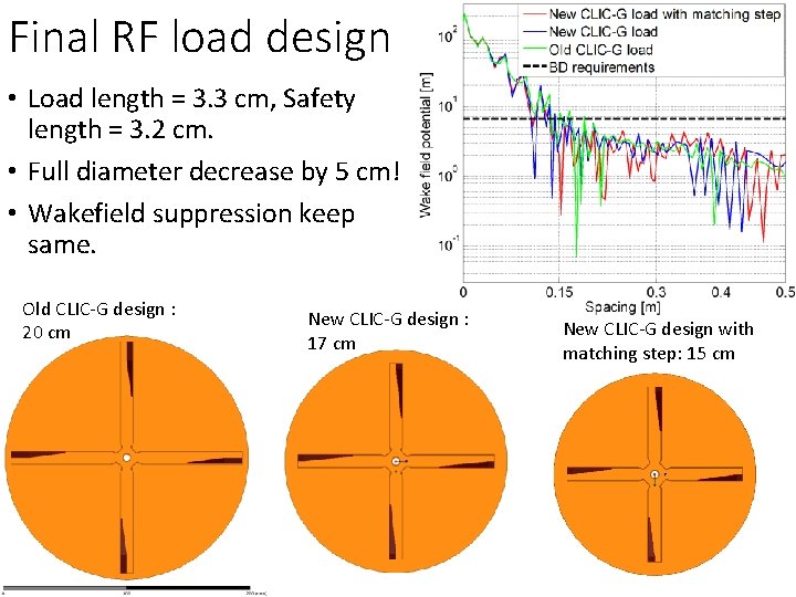 Final RF load design • Load length = 3. 3 cm, Safety length =