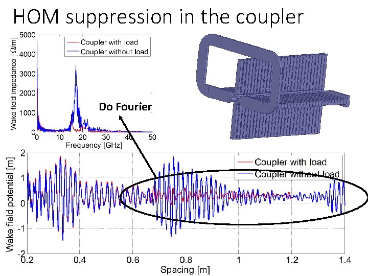 HOM suppression in the coupler Do Fourier 