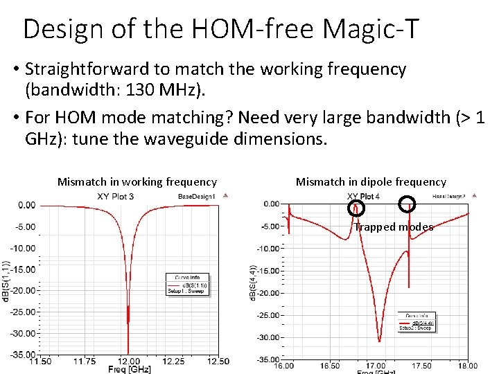 Design of the HOM-free Magic-T • Straightforward to match the working frequency (bandwidth: 130