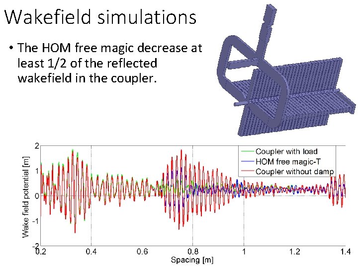 Wakefield simulations • The HOM free magic decrease at least 1/2 of the reflected