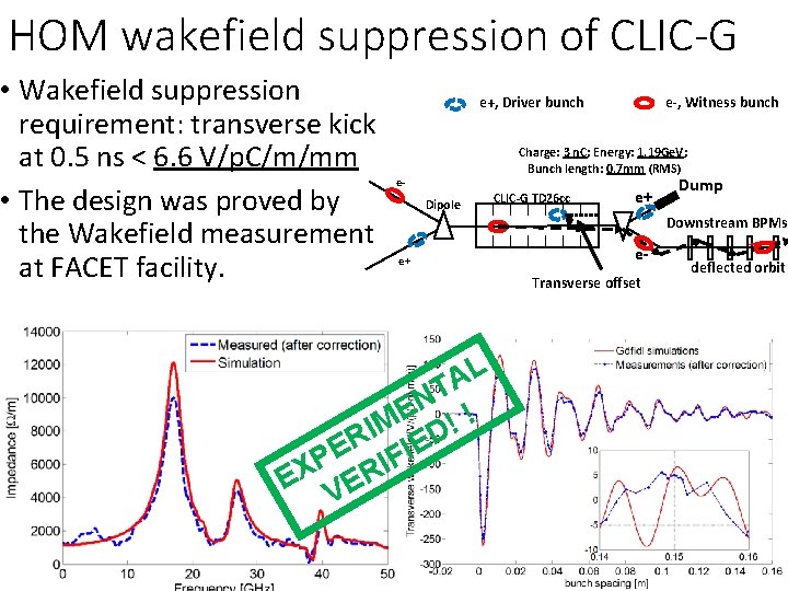 HOM wakefield suppression of CLIC-G • Wakefield suppression requirement: transverse kick at 0. 5