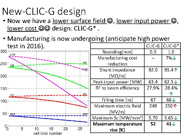 New-CLIC-G design • Now we have a lower surface field , lower input power