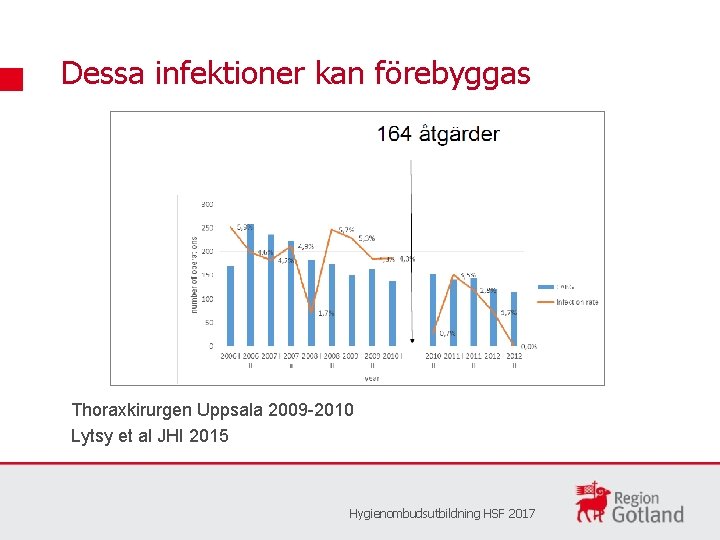 Dessa infektioner kan förebyggas Thoraxkirurgen Uppsala 2009 -2010 Lytsy et al JHI 2015 Hygienombudsutbildning