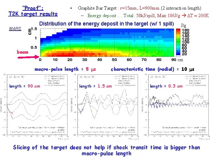 “Proof”: T 2 K target results MARS • Graphite Bar Target : r=15 mm,