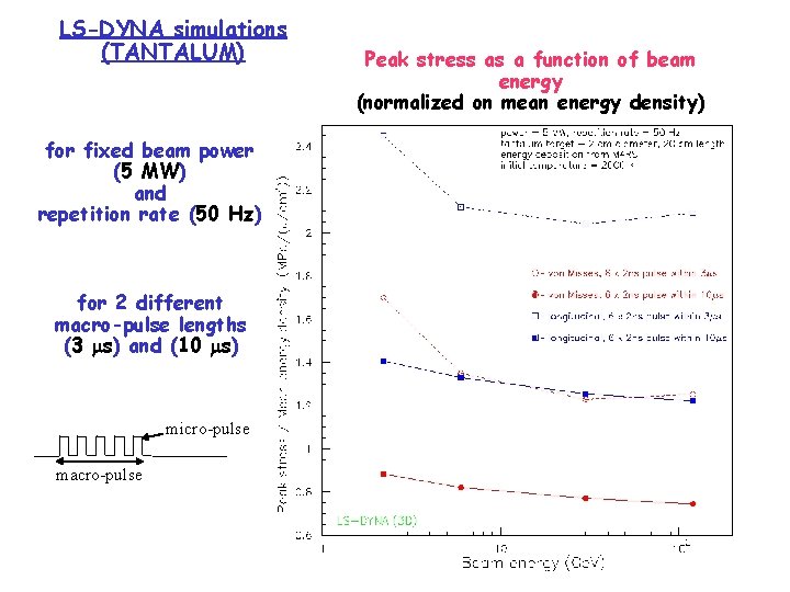 LS-DYNA simulations (TANTALUM) for fixed beam power (5 MW) and repetition rate (50 Hz)