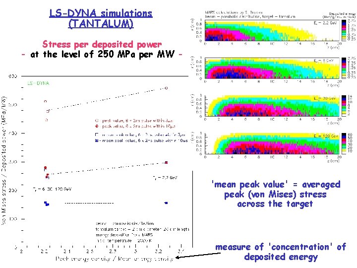 LS-DYNA simulations (TANTALUM) Stress per deposited power - at the level of 250 MPa