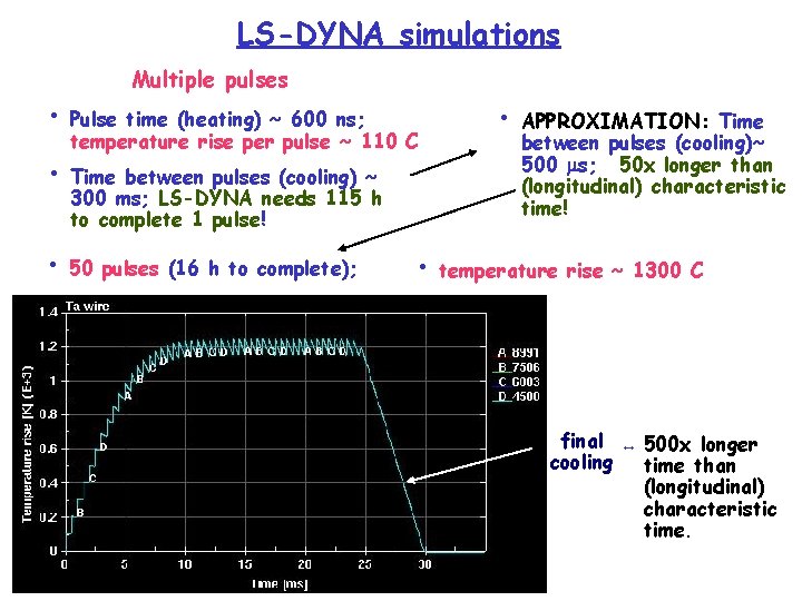 LS-DYNA simulations • • • Multiple pulses Pulse time (heating) ~ 600 ns; temperature