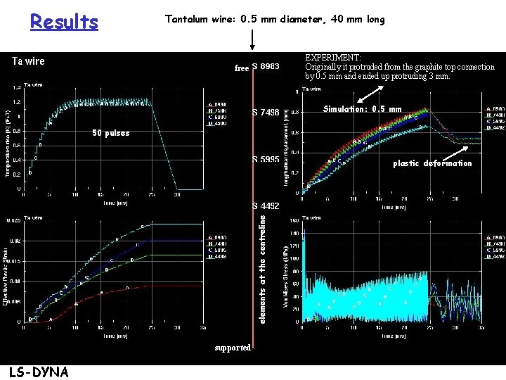 Results Tantalum wire: 0. 5 mm diameter, 40 mm long EXPERIMENT: Originally it protruded